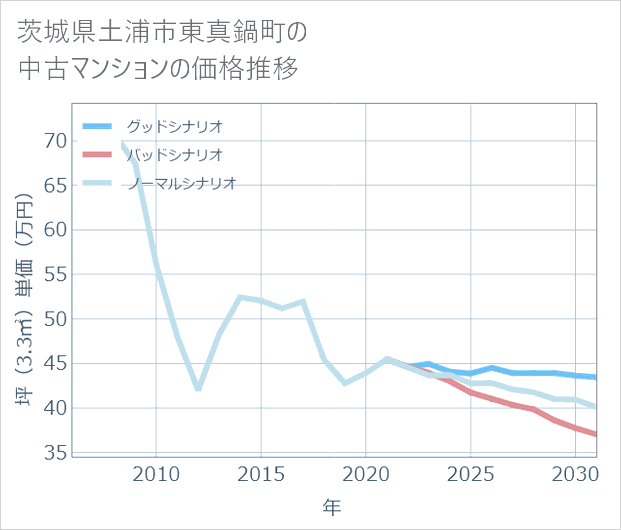 茨城県土浦市東真鍋町の中古マンション価格推移