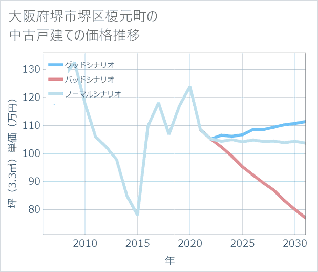大阪府堺市堺区榎元町の中古戸建て価格推移