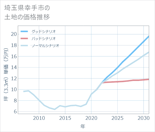 埼玉県幸手市の土地価格推移