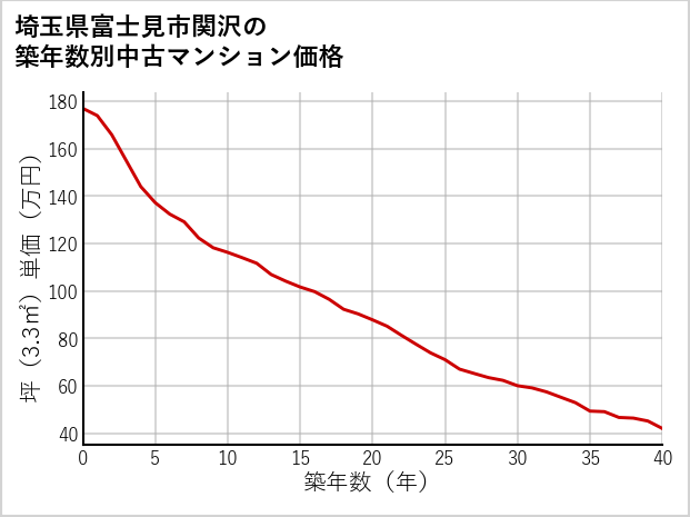 埼玉県富士見市関沢の築年数別の中古マンション坪単価