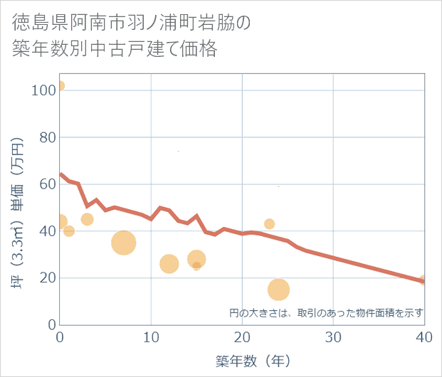 徳島県阿南市羽ノ浦町岩脇の築年数別の中古戸建て坪単価