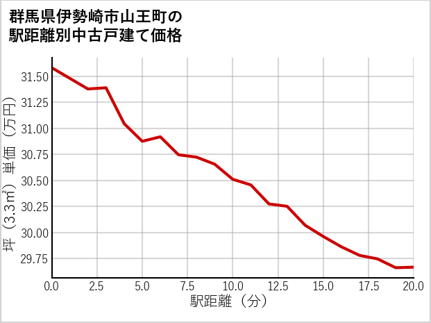 群馬県伊勢崎市山王町の徒歩距離別の中古戸建て坪単価