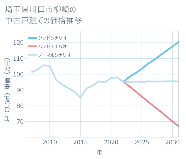 埼玉県川口市柳崎の中古戸建て価格推移