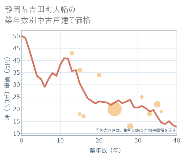 静岡県吉田町大幡の築年数別の中古戸建て坪単価