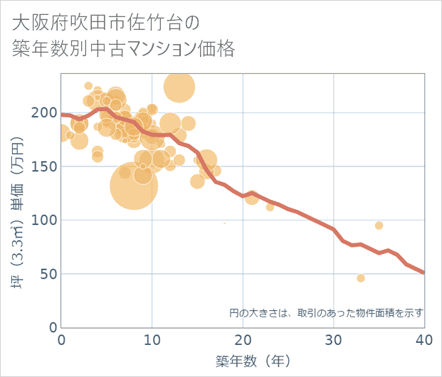 大阪府吹田市佐竹台の築年数別の中古マンション坪単価