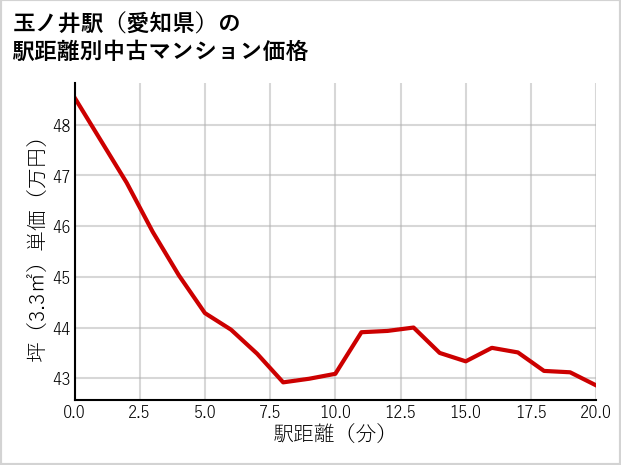 玉ノ井駅（愛知県）の徒歩距離別の中古マンション坪単価