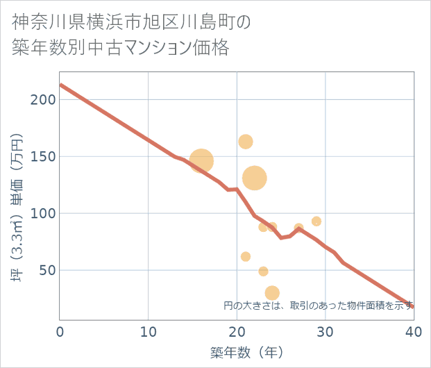 神奈川県横浜市旭区川島町の築年数別の中古マンション坪単価