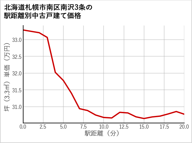 北海道札幌市南区南沢3条の徒歩距離別の中古戸建て坪単価
