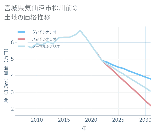宮城県気仙沼市松川前の土地価格推移