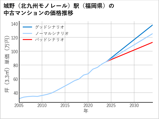 城野〔北九州モノレール〕駅（福岡県）の中古マンション価格推移