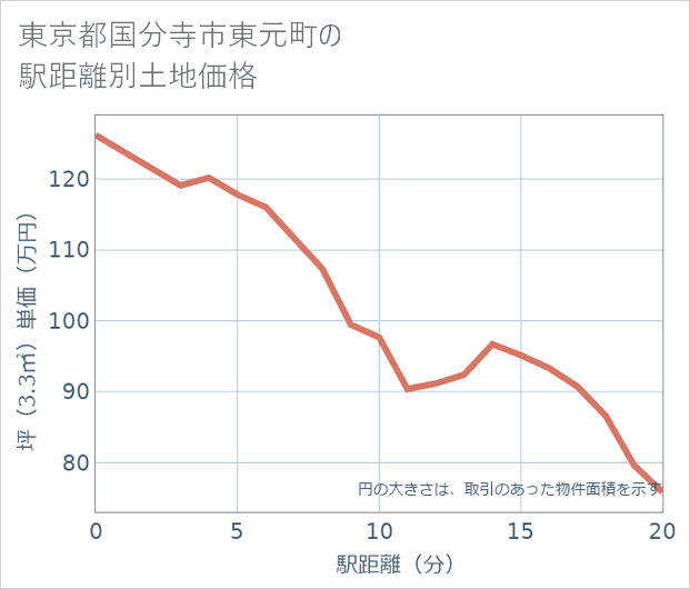 東京都国分寺市東元町の徒歩距離別の土地坪単価