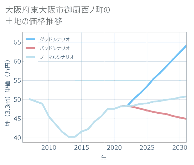 大阪府東大阪市御厨西ノ町の土地価格推移