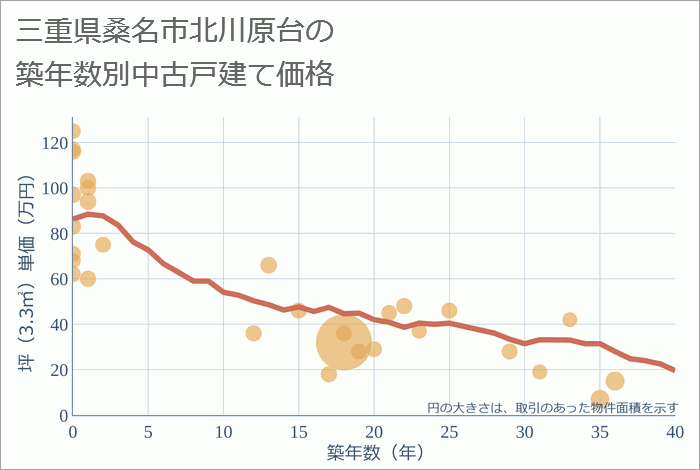 三重県桑名市北川原台の築年数別の中古戸建て坪単価