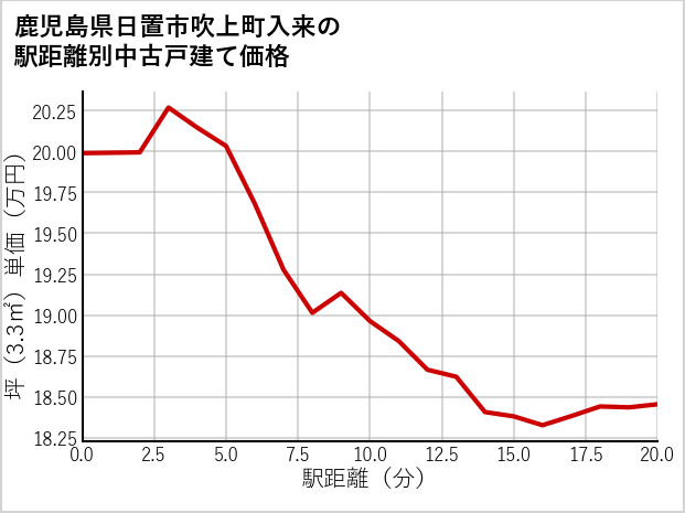 鹿児島県日置市吹上町入来の徒歩距離別の中古戸建て坪単価
