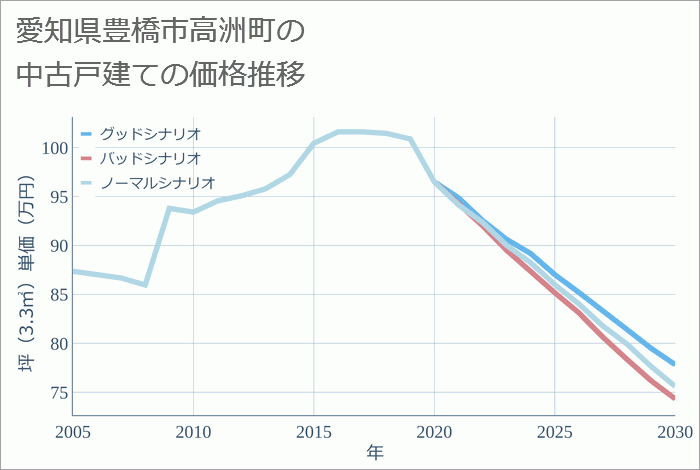 愛知県豊橋市高洲町の中古戸建て価格推移