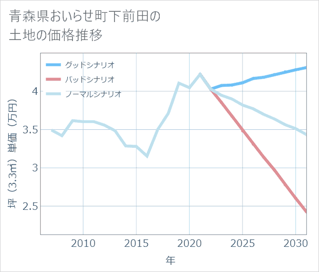 青森県おいらせ町下前田の土地価格推移