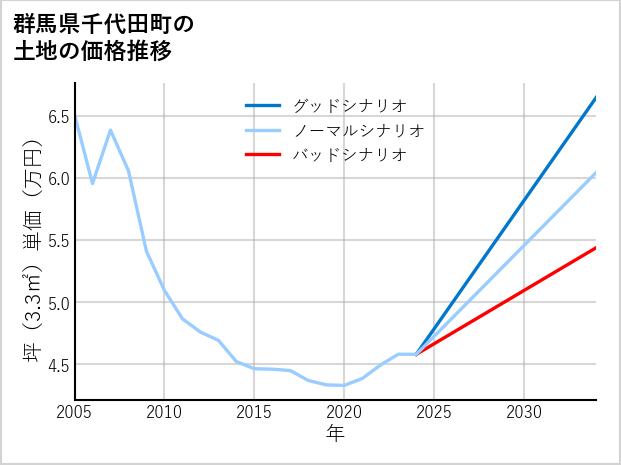 群馬県千代田町の土地価格推移
