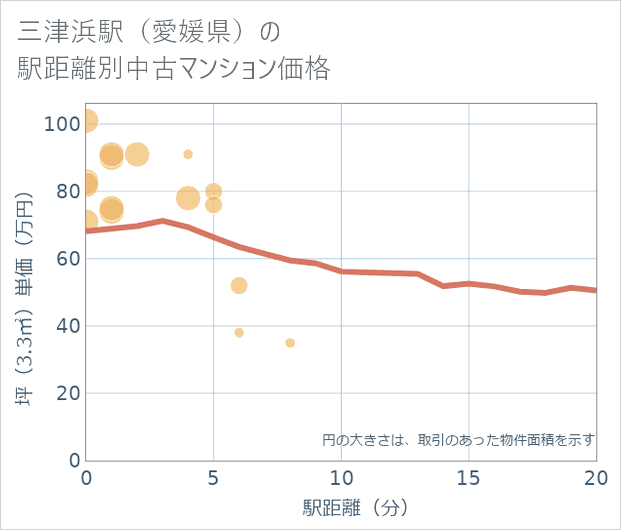 三津浜駅(愛媛県)の徒歩距離別の中古マンション坪単価