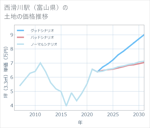 西滑川駅(富山県)の土地価格推移
