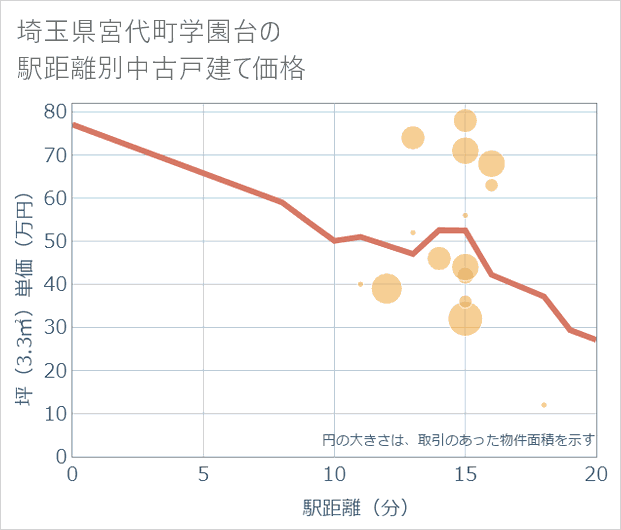埼玉県宮代町学園台の徒歩距離別の中古戸建て坪単価