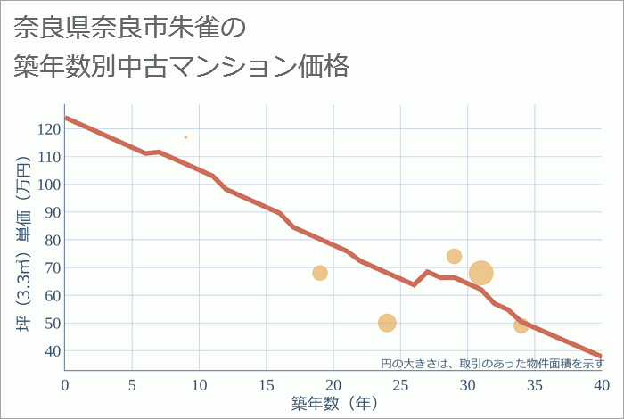 奈良県奈良市朱雀の築年数別の中古マンション坪単価