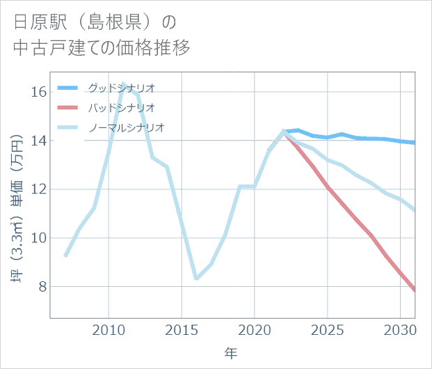 日原駅(島根県)の中古戸建て価格推移