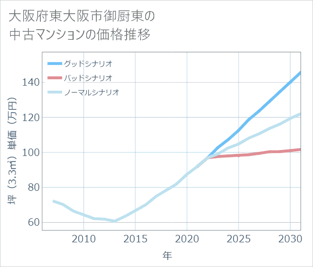 大阪府東大阪市御厨東の中古マンション価格推移