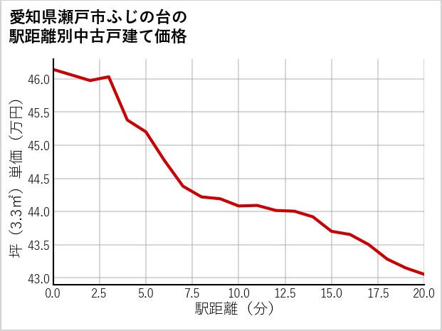 愛知県瀬戸市ふじの台の徒歩距離別の中古戸建て坪単価