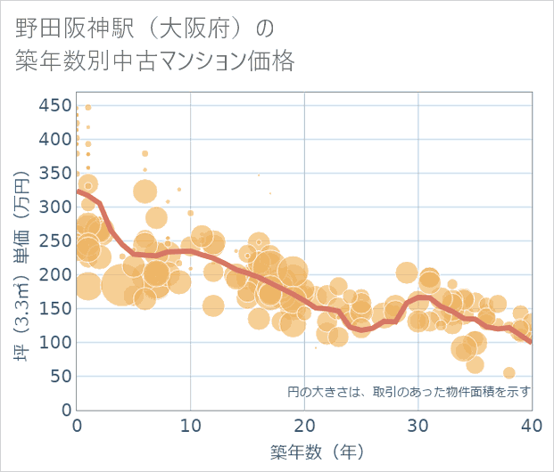 野田阪神駅(大阪府)の築年数別の中古マンション坪単価
