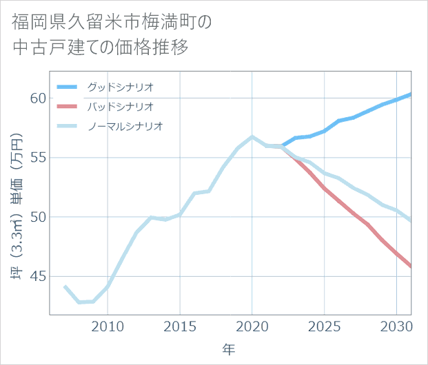 福岡県久留米市梅満町の中古戸建て価格推移