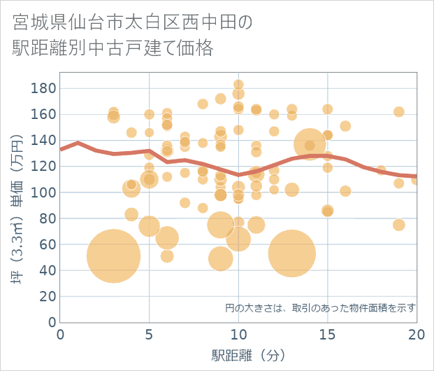 宮城県仙台市太白区西中田の徒歩距離別の中古戸建て坪単価