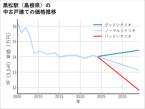 黒松駅（島根県）の中古戸建て価格推移