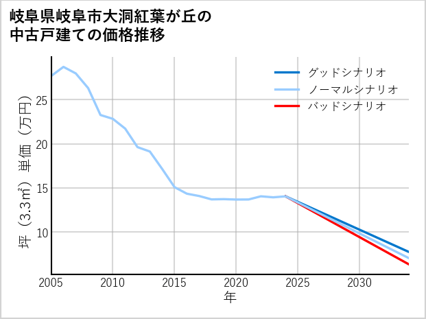 岐阜県岐阜市大洞紅葉が丘の中古戸建て価格推移