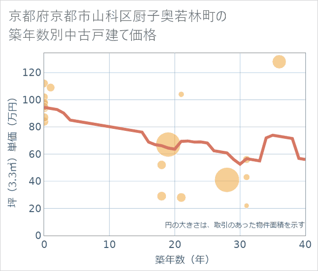 京都府京都市山科区厨子奥若林町の築年数別の中古戸建て坪単価