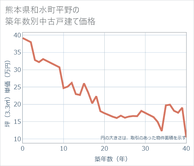 熊本県和水町平野の築年数別の中古戸建て坪単価
