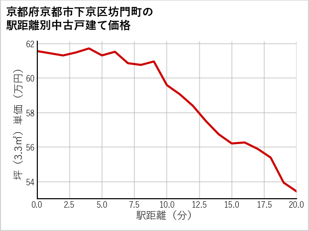 京都府京都市下京区坊門町の徒歩距離別の中古戸建て坪単価