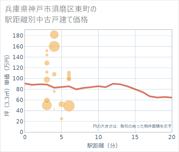 兵庫県神戸市須磨区東町の徒歩距離別の中古戸建て坪単価