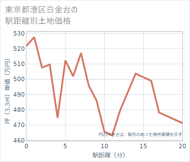 東京都港区白金台の徒歩距離別の土地坪単価