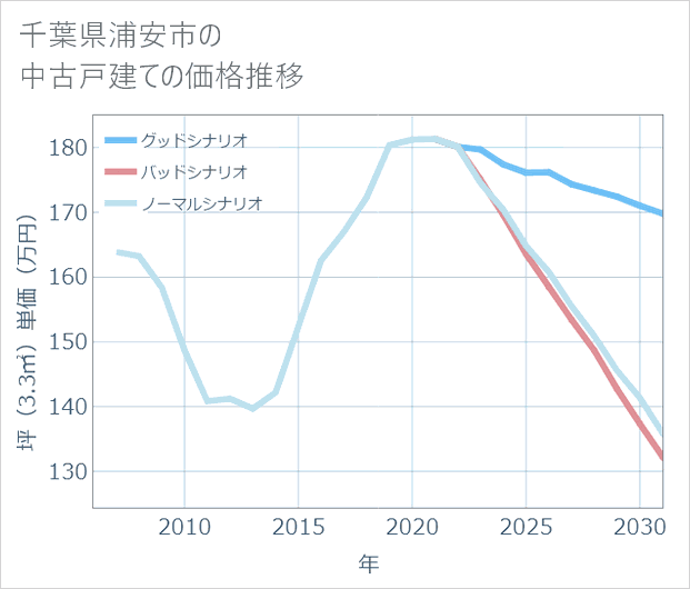 千葉県浦安市の中古戸建て価格推移