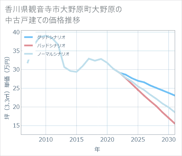 香川県観音寺市大野原町大野原の中古戸建て価格推移