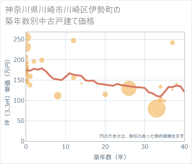 神奈川県川崎市川崎区伊勢町の築年数別の中古戸建て坪単価