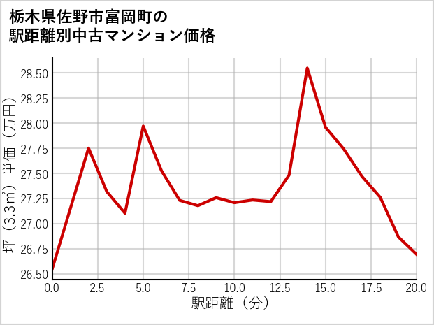 栃木県佐野市富岡町の徒歩距離別の中古マンション坪単価