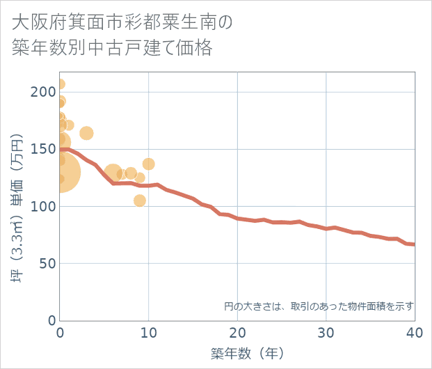 大阪府箕面市彩都粟生南の築年数別の中古戸建て坪単価