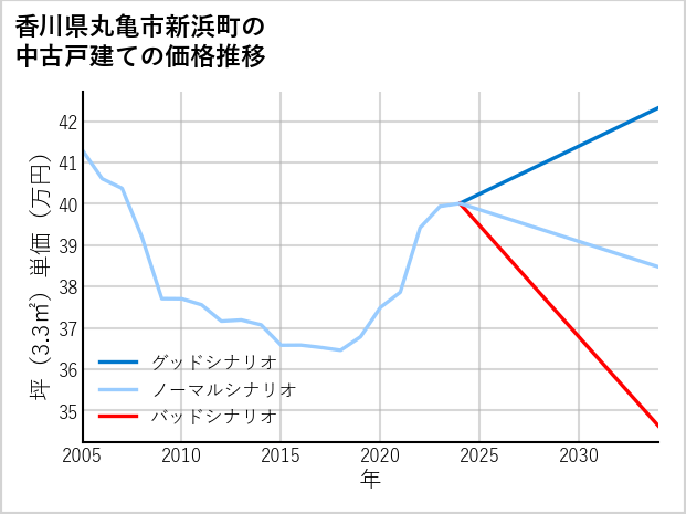 香川県丸亀市新浜町の中古戸建て価格推移