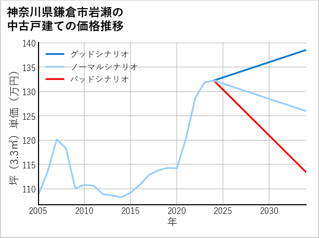神奈川県鎌倉市岩瀬の中古戸建て価格推移