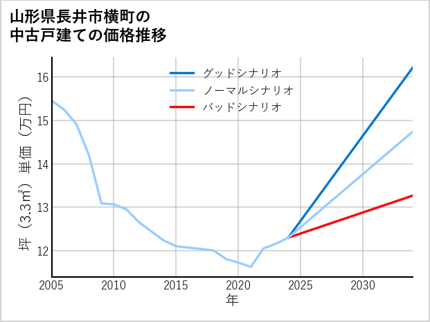 山形県長井市横町の中古戸建て価格推移