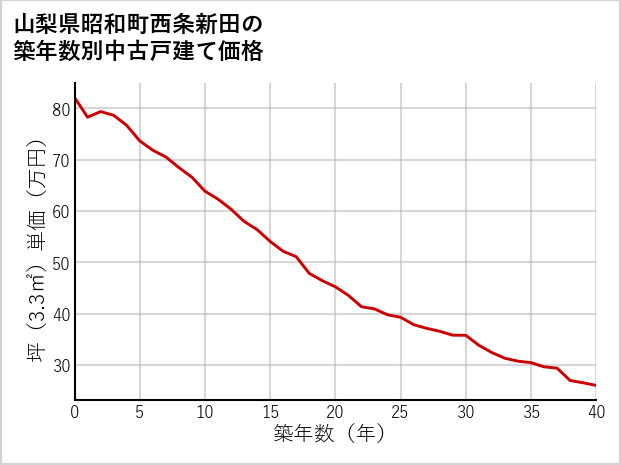 山梨県昭和町西条新田の築年数別の中古戸建て坪単価