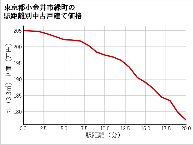東京都小金井市緑町の徒歩距離別の中古戸建て坪単価