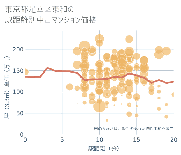 東京都足立区東和の徒歩距離別の中古マンション坪単価