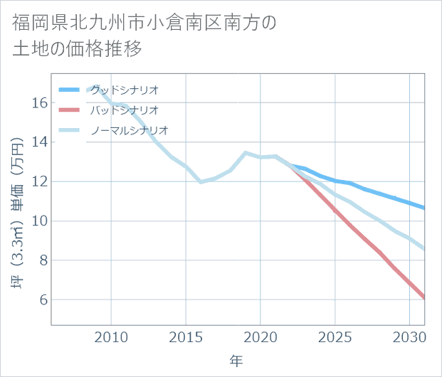 福岡県北九州市小倉南区南方の土地価格推移